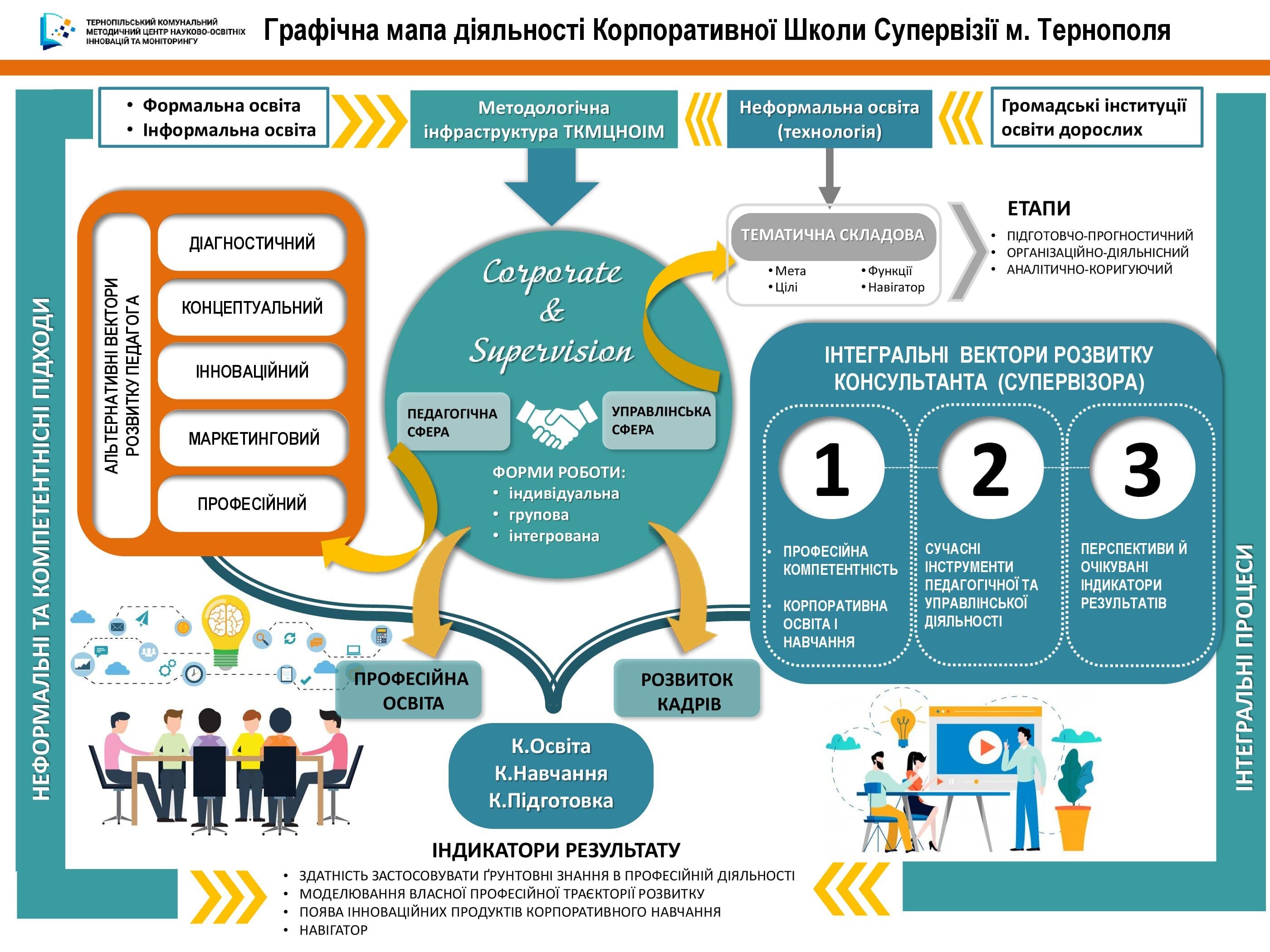 Графічна мапа діяльності Корпоративної школи супервізії м. Тернополя