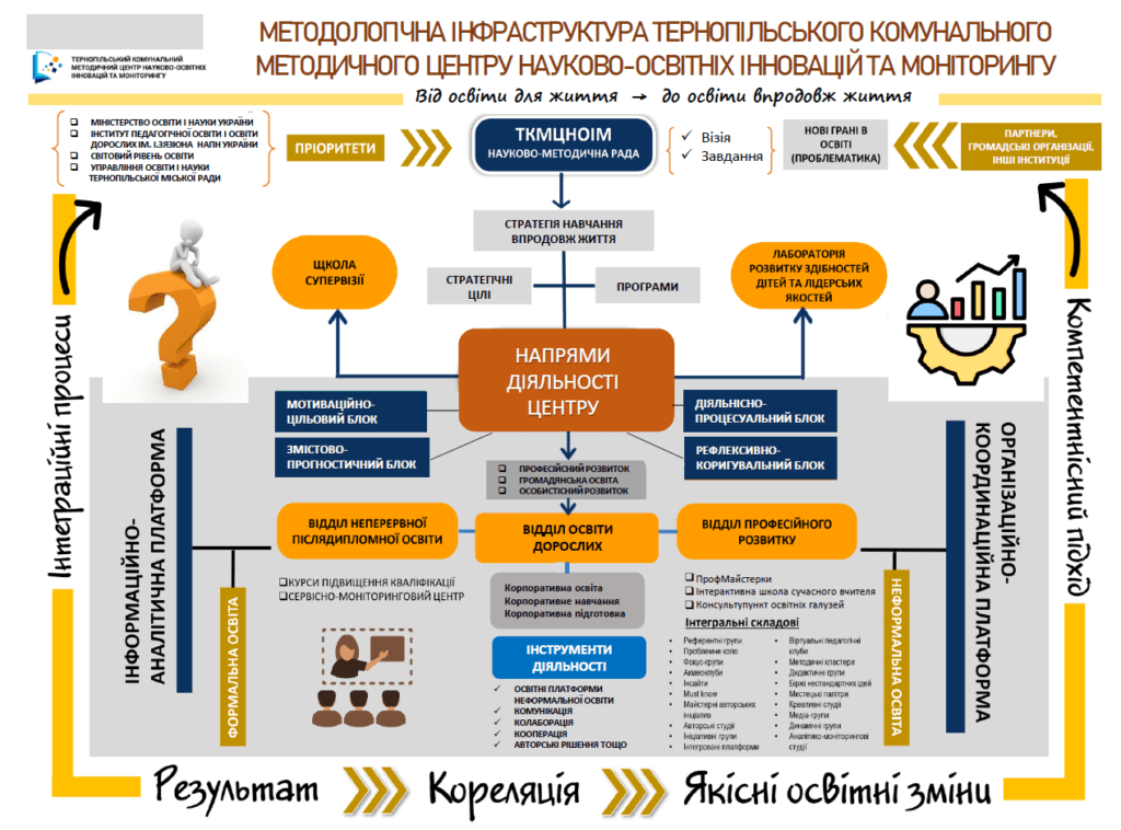 Методологічна інфраструктура навчання впродовж життя