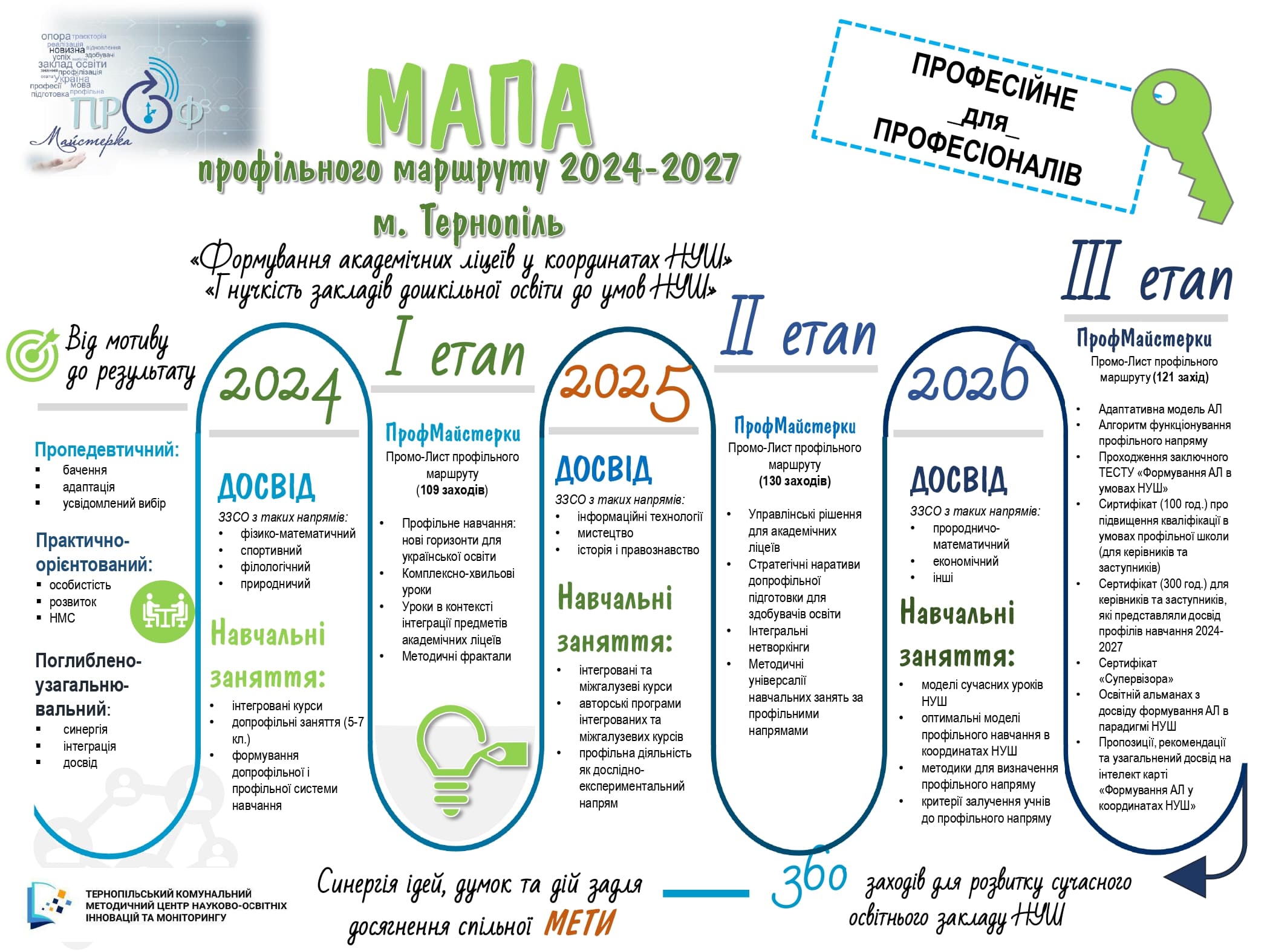 Мапа профільного маршруту