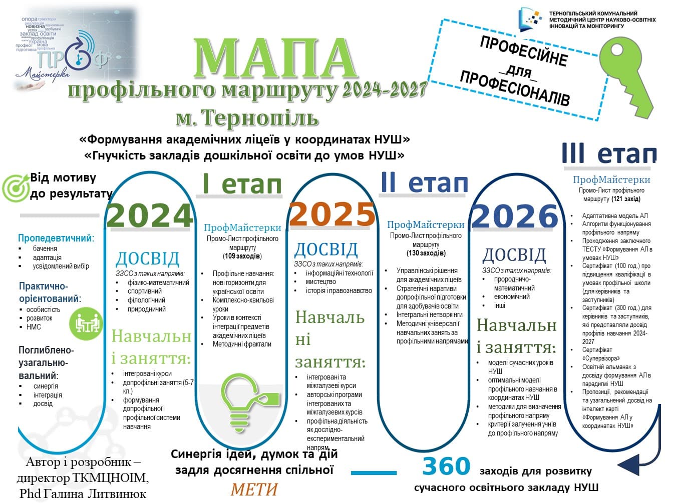 ПрофМайстерка з формування академічних ліцеїв і розвитку дошкільної освіти в умовах НУШ у травні 2024 року 1